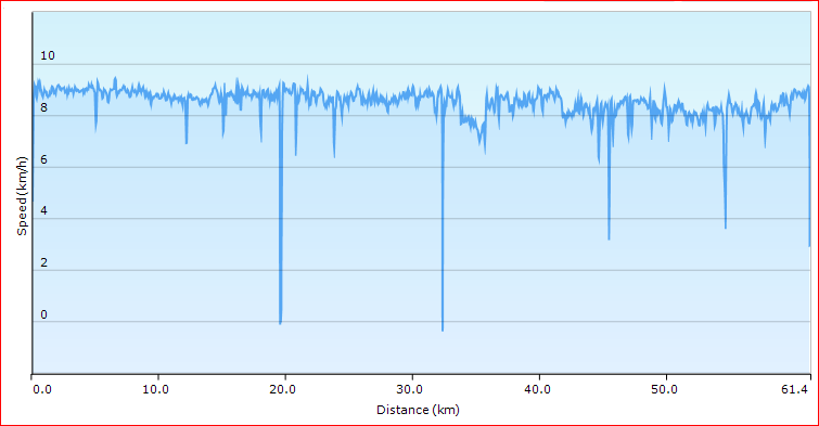 Day 3 speed plot