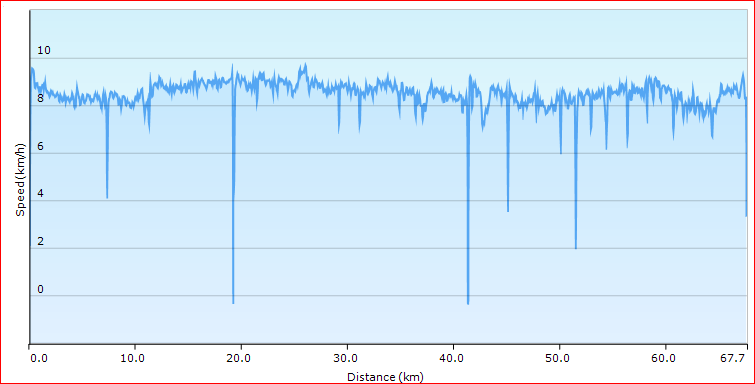 Day 2 speed plot